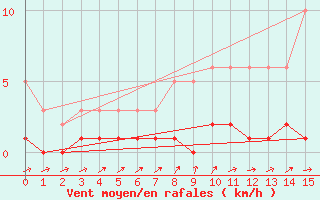 Courbe de la force du vent pour Triel-sur-Seine (78)