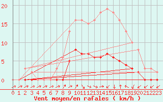 Courbe de la force du vent pour Hestrud (59)