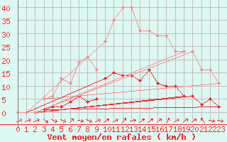 Courbe de la force du vent pour Liefrange (Lu)