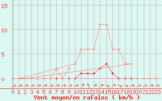 Courbe de la force du vent pour Lhospitalet (46)