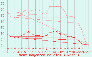 Courbe de la force du vent pour Hazebrouck (59)