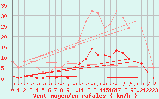 Courbe de la force du vent pour Pertuis - Grand Cros (84)