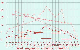 Courbe de la force du vent pour Muirancourt (60)