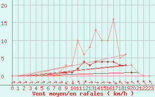 Courbe de la force du vent pour Bridel (Lu)