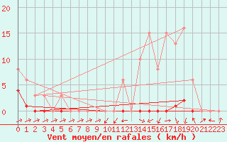 Courbe de la force du vent pour Sermange-Erzange (57)