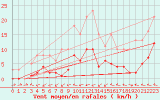 Courbe de la force du vent pour Beaucroissant (38)