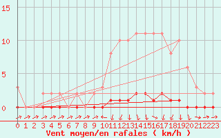 Courbe de la force du vent pour Xonrupt-Longemer (88)