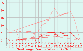 Courbe de la force du vent pour Nonaville (16)