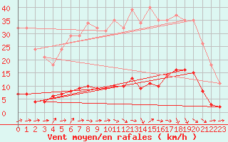 Courbe de la force du vent pour Douzens (11)