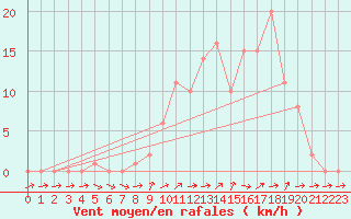 Courbe de la force du vent pour Liefrange (Lu)