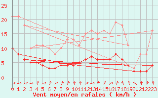 Courbe de la force du vent pour Sandillon (45)