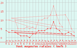 Courbe de la force du vent pour Frontenay (79)