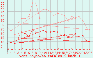 Courbe de la force du vent pour Narbonne-Ouest (11)