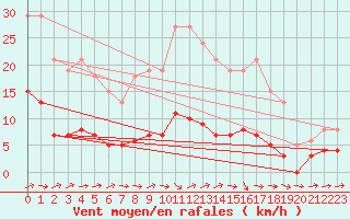 Courbe de la force du vent pour Besson - Chassignolles (03)