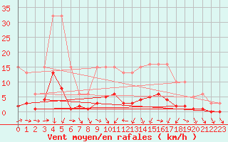 Courbe de la force du vent pour Miribel-les-Echelles (38)