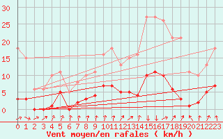 Courbe de la force du vent pour Berson (33)