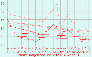 Courbe de la force du vent pour Bridel (Lu)