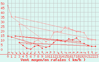 Courbe de la force du vent pour Marseille - Saint-Loup (13)