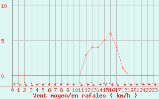 Courbe de la force du vent pour Selonnet (04)