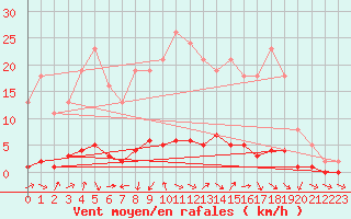 Courbe de la force du vent pour Saclas (91)