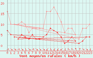 Courbe de la force du vent pour Saint-Jean-de-Vedas (34)
