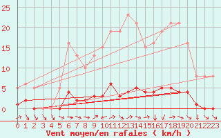 Courbe de la force du vent pour Liefrange (Lu)