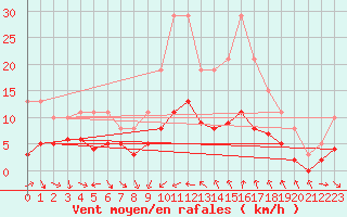 Courbe de la force du vent pour Saint-Jean-de-Vedas (34)
