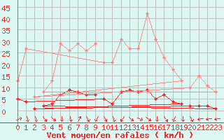 Courbe de la force du vent pour Nostang (56)