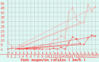 Courbe de la force du vent pour Saint-Cyprien (66)