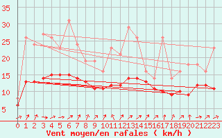 Courbe de la force du vent pour Bridel (Lu)
