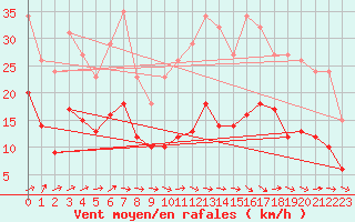 Courbe de la force du vent pour Saint-Michel-Mont-Mercure (85)
