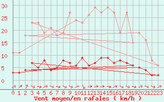 Courbe de la force du vent pour Dounoux (88)