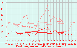Courbe de la force du vent pour Bridel (Lu)