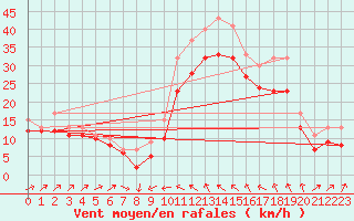 Courbe de la force du vent pour Plussin (42)