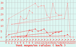 Courbe de la force du vent pour Sain-Bel (69)