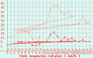 Courbe de la force du vent pour Montredon des Corbires (11)