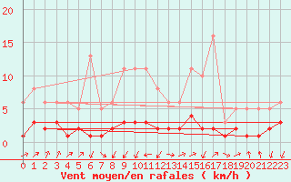 Courbe de la force du vent pour Herserange (54)