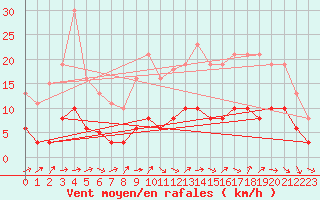 Courbe de la force du vent pour Tour-en-Sologne (41)