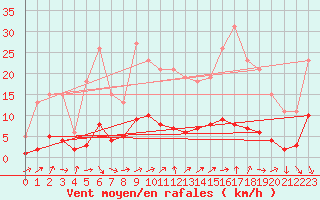 Courbe de la force du vent pour Ancey (21)