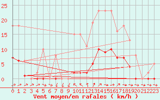 Courbe de la force du vent pour Pertuis - Grand Cros (84)