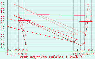 Courbe de la force du vent pour le bateau EUCFR07