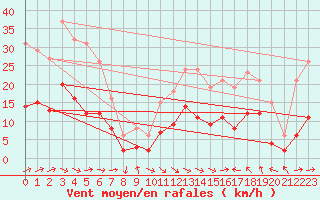 Courbe de la force du vent pour Montredon des Corbires (11)