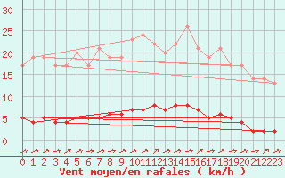 Courbe de la force du vent pour Marquise (62)