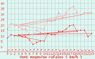 Courbe de la force du vent pour Saint-Michel-Mont-Mercure (85)