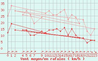 Courbe de la force du vent pour Mont-Rigi (Be)