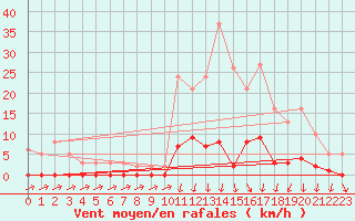 Courbe de la force du vent pour Lans-en-Vercors (38)