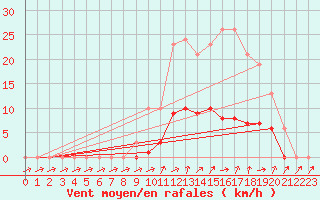 Courbe de la force du vent pour Bellefontaine (88)