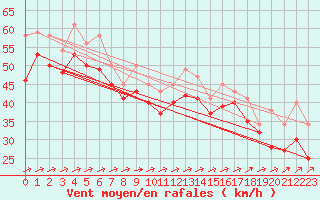 Courbe de la force du vent pour le bateau EUCFR10