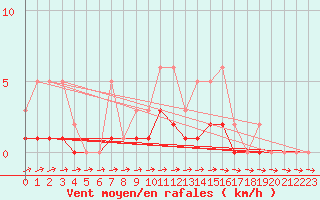 Courbe de la force du vent pour Lobbes (Be)