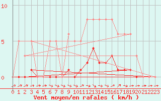 Courbe de la force du vent pour Dounoux (88)